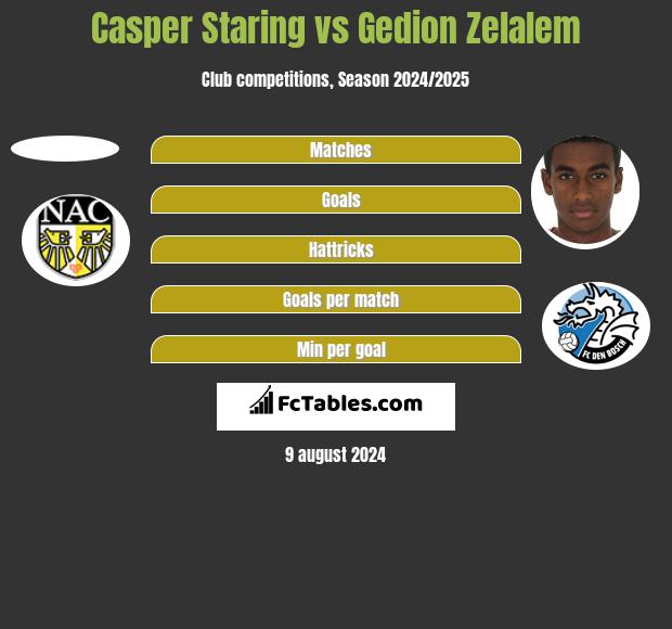 Casper Staring vs Gedion Zelalem h2h player stats