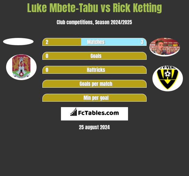 Luke Mbete-Tabu vs Rick Ketting h2h player stats