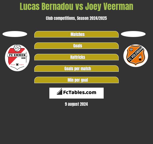 Lucas Bernadou vs Joey Veerman h2h player stats