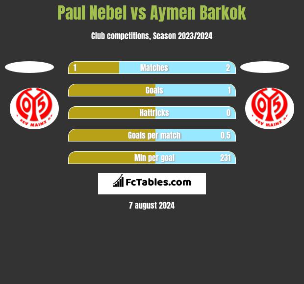 Paul Nebel vs Aymen Barkok h2h player stats