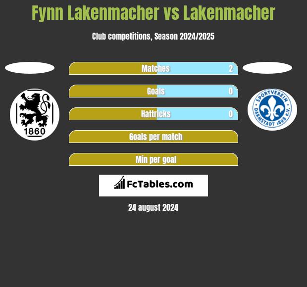 Fynn Lakenmacher vs Lakenmacher h2h player stats