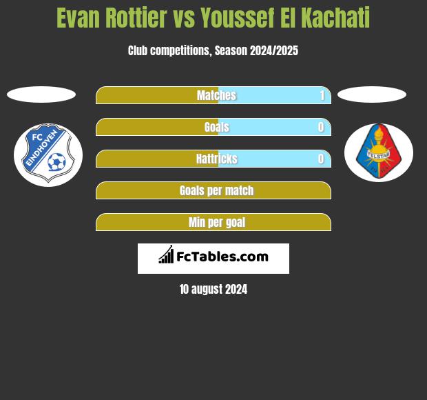 Evan Rottier vs Youssef El Kachati h2h player stats