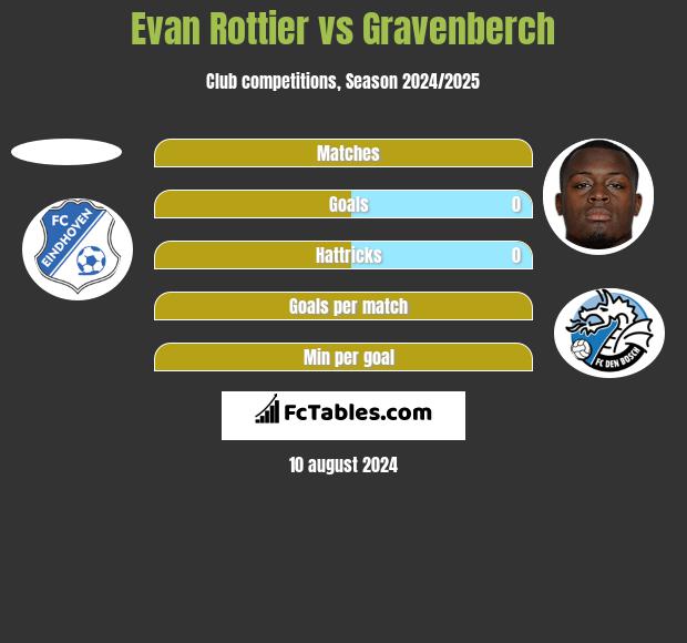 Evan Rottier vs Gravenberch h2h player stats