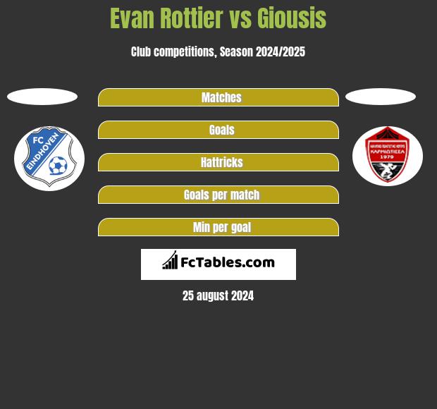 Evan Rottier vs Giousis h2h player stats