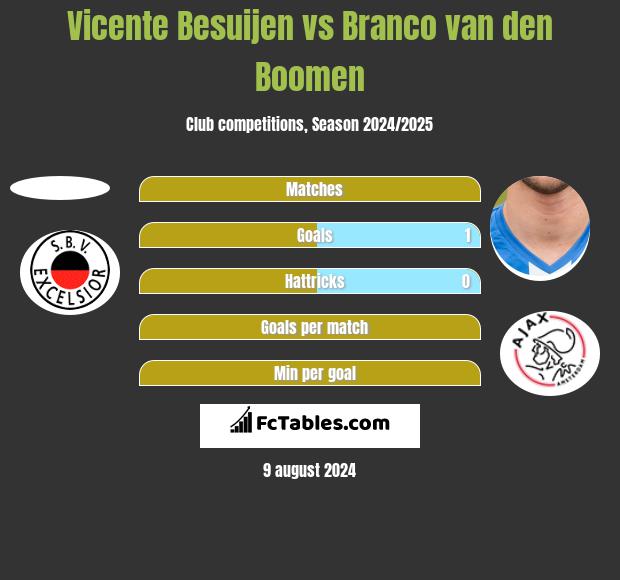 Vicente Besuijen vs Branco van den Boomen h2h player stats