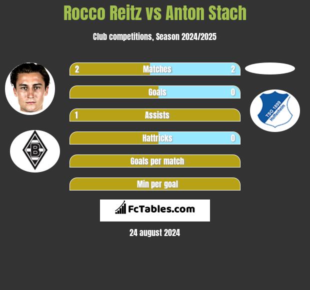 Rocco Reitz vs Anton Stach h2h player stats