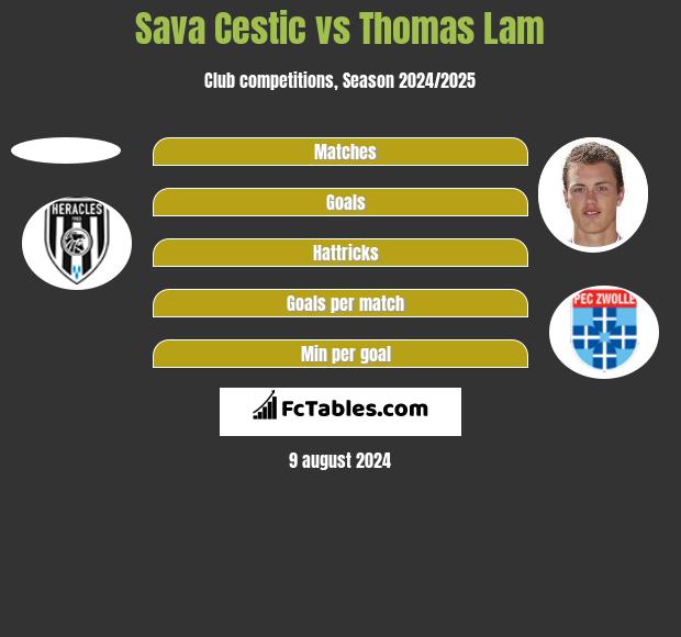 Sava Cestic vs Thomas Lam h2h player stats