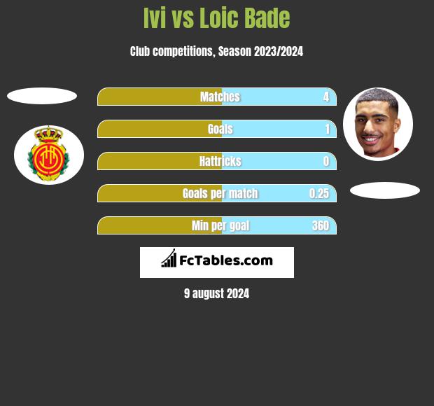 Ivi vs Loic Bade h2h player stats