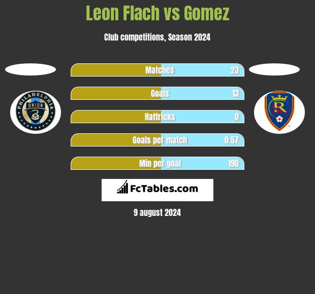 Leon Flach vs Gomez h2h player stats