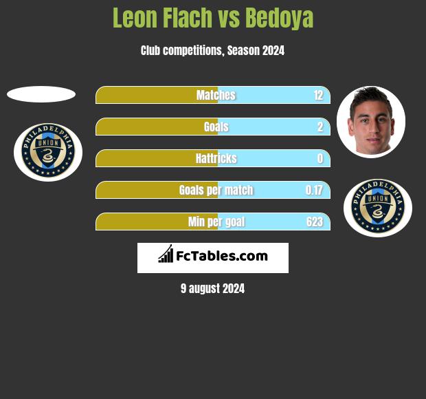 Leon Flach vs Bedoya h2h player stats