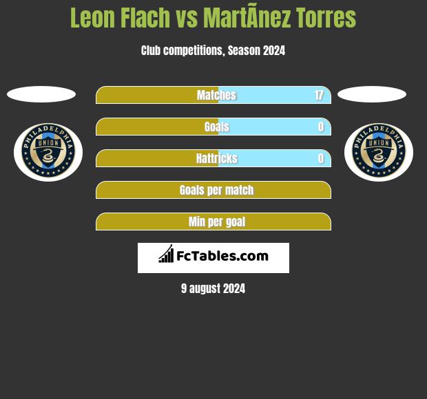 Leon Flach vs MartÃ­nez Torres h2h player stats