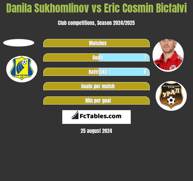 Danila Sukhomlinov vs Eric Cosmin Bicfalvi h2h player stats