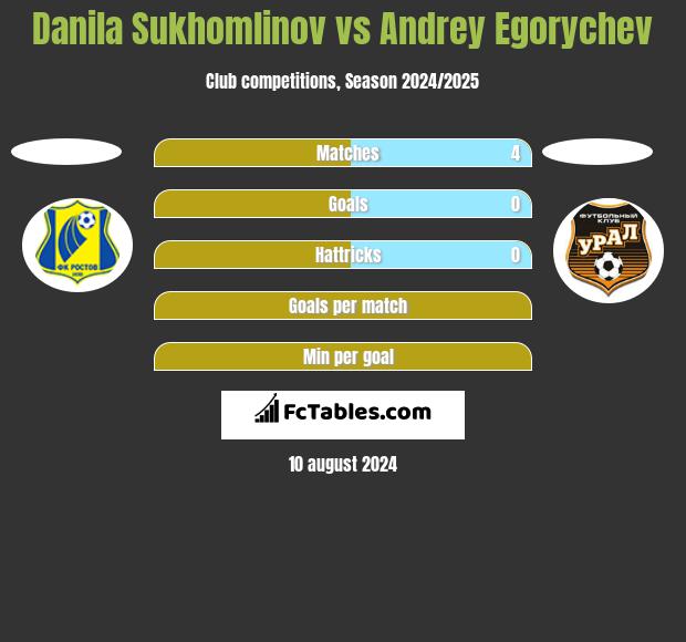 Danila Sukhomlinov vs Andrey Egorychev h2h player stats