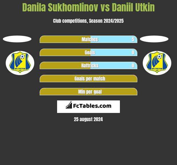 Danila Sukhomlinov vs Daniil Utkin h2h player stats