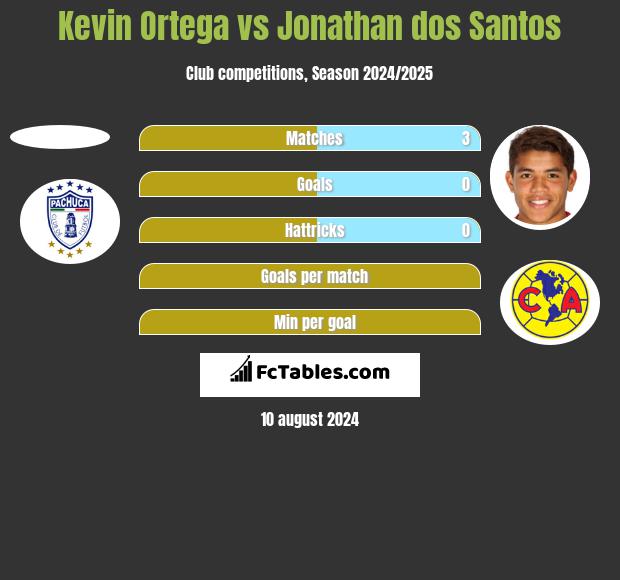 Kevin Ortega vs Jonathan dos Santos h2h player stats