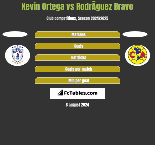 Kevin Ortega vs RodrÃ­guez Bravo h2h player stats