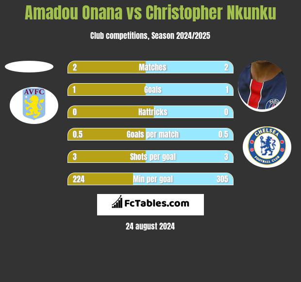 Amadou Onana vs Christopher Nkunku h2h player stats