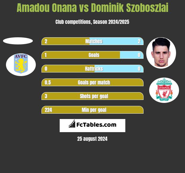 Amadou Onana vs Dominik Szoboszlai h2h player stats