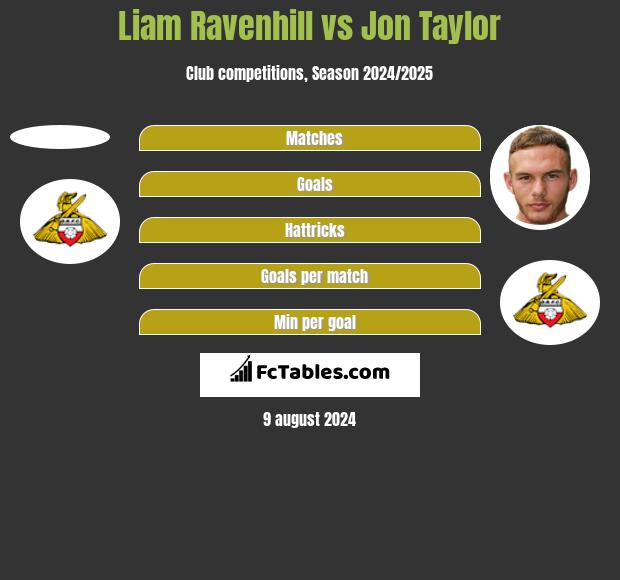 Liam Ravenhill vs Jon Taylor h2h player stats