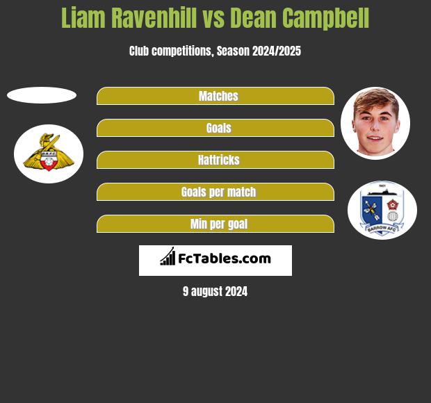 Liam Ravenhill vs Dean Campbell h2h player stats