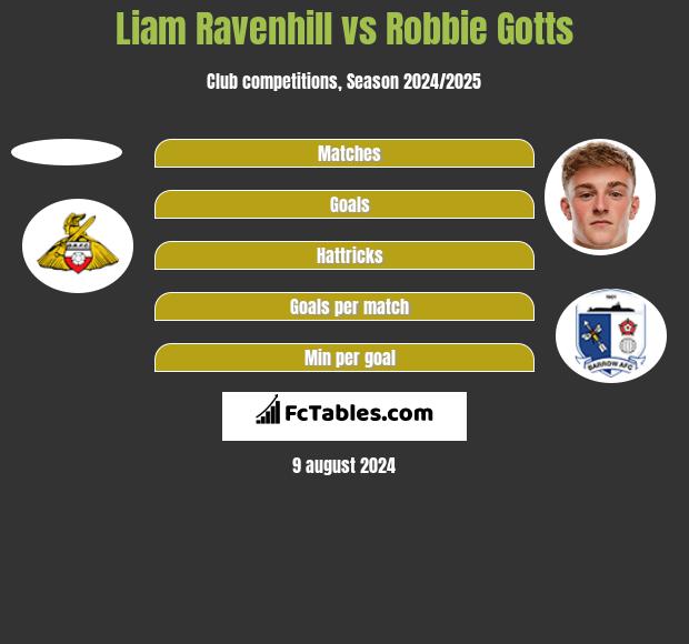 Liam Ravenhill vs Robbie Gotts h2h player stats