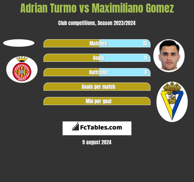 Adrian Turmo vs Maximiliano Gomez h2h player stats