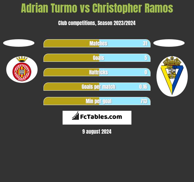 Adrian Turmo vs Christopher Ramos h2h player stats