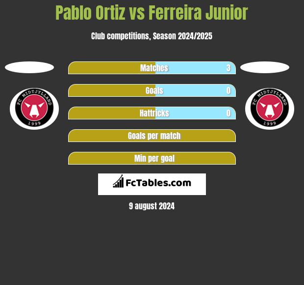 Pablo Ortiz vs Ferreira Junior h2h player stats