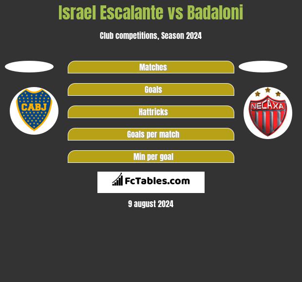 Israel Escalante vs Badaloni h2h player stats