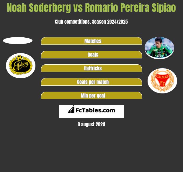 Noah Soderberg vs Romario Pereira Sipiao h2h player stats