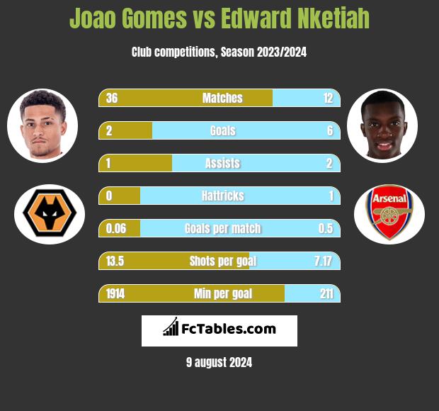 Joao Gomes vs Edward Nketiah h2h player stats