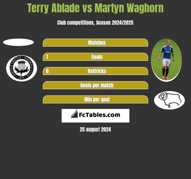 Terry Ablade vs Martyn Waghorn h2h player stats