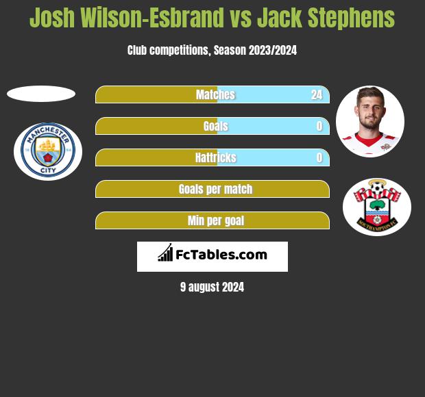 Josh Wilson-Esbrand vs Jack Stephens h2h player stats