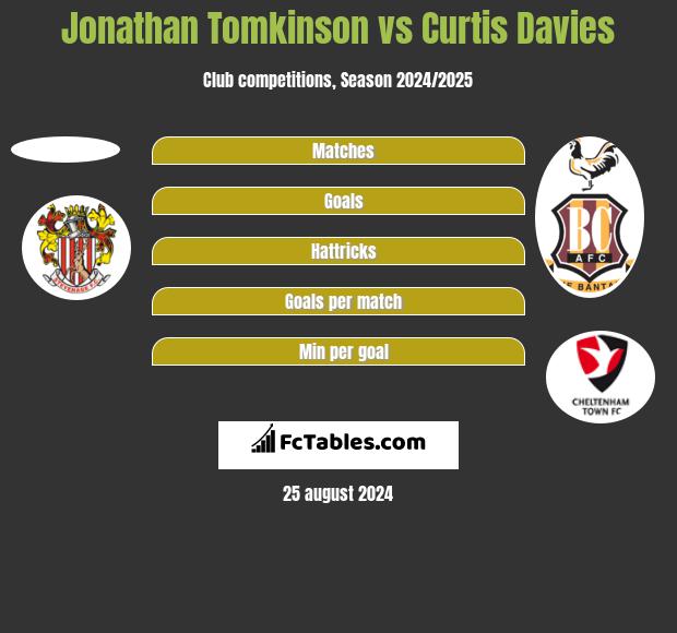 Jonathan Tomkinson vs Curtis Davies h2h player stats