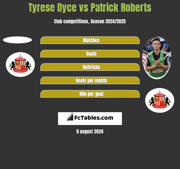 Tyrese Dyce vs Patrick Roberts h2h player stats