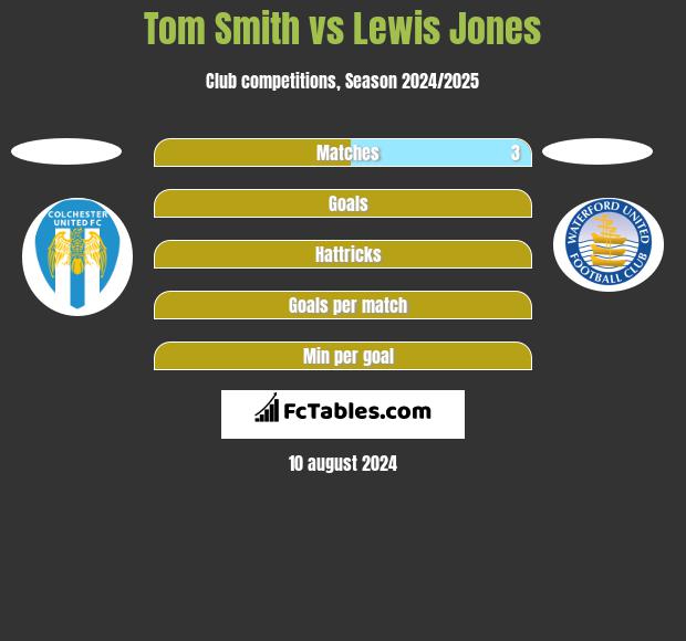 Tom Smith vs Lewis Jones h2h player stats