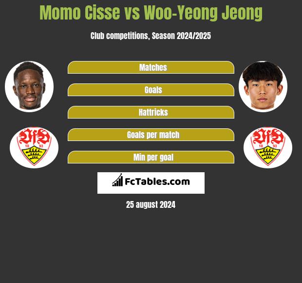 Momo Cisse vs Woo-Yeong Jeong h2h player stats