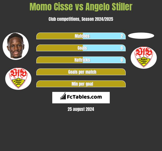 Momo Cisse vs Angelo Stiller h2h player stats