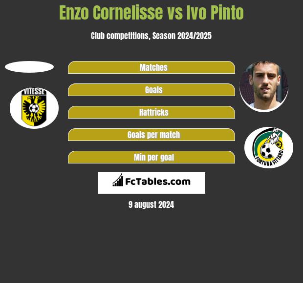 Enzo Cornelisse vs Ivo Pinto h2h player stats