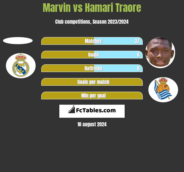 Marvin vs Hamari Traore h2h player stats