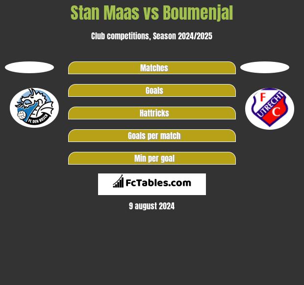 Stan Maas vs Boumenjal h2h player stats