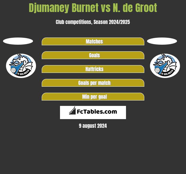 Djumaney Burnet vs N. de Groot h2h player stats