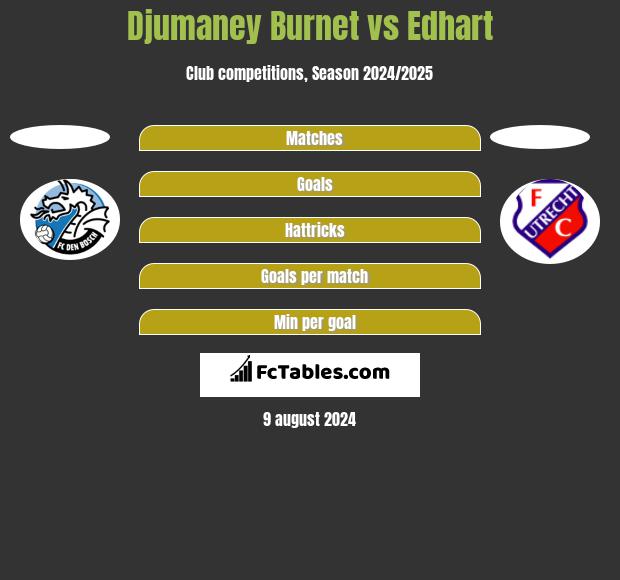 Djumaney Burnet vs Edhart h2h player stats