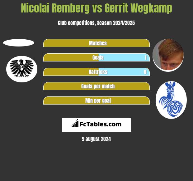 Nicolai Remberg vs Gerrit Wegkamp h2h player stats