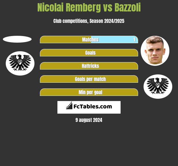 Nicolai Remberg vs Bazzoli h2h player stats