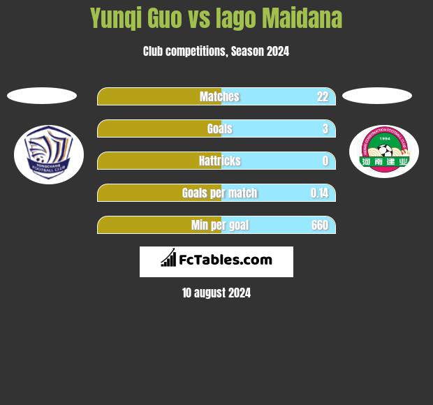 Yunqi Guo vs Iago Maidana h2h player stats