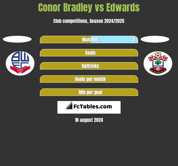 Conor Bradley vs Edwards h2h player stats