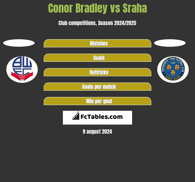 Conor Bradley vs Sraha h2h player stats