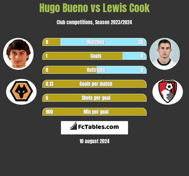 Hugo Bueno vs Lewis Cook h2h player stats