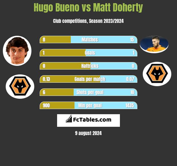 Hugo Bueno vs Matt Doherty h2h player stats